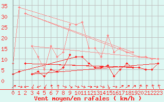 Courbe de la force du vent pour Bulson (08)