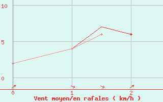 Courbe de la force du vent pour Pyongtaek Ab