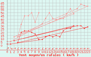 Courbe de la force du vent pour Vicosoprano