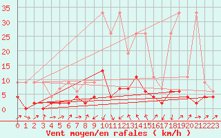 Courbe de la force du vent pour Stabio