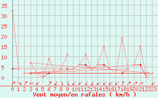 Courbe de la force du vent pour Giresun