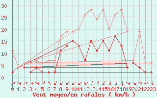 Courbe de la force du vent pour Les Charbonnires (Sw)
