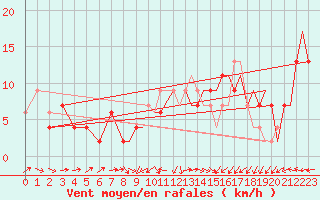 Courbe de la force du vent pour Northolt