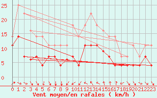 Courbe de la force du vent pour Vinars