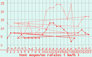 Courbe de la force du vent pour Oberriet / Kriessern