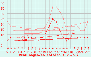 Courbe de la force du vent pour San Vicente de la Barquera