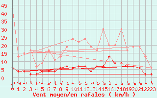 Courbe de la force du vent pour Buchs / Aarau