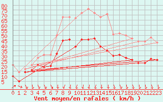 Courbe de la force du vent pour Alistro (2B)