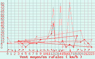 Courbe de la force du vent pour Elazig