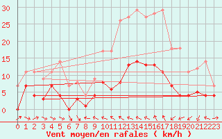 Courbe de la force du vent pour Porqueres