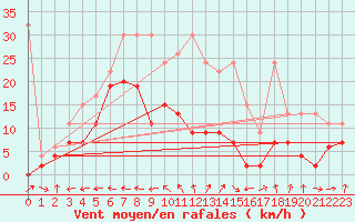 Courbe de la force du vent pour Saentis (Sw)