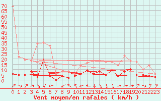 Courbe de la force du vent pour Dax (40)