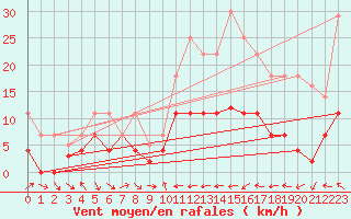 Courbe de la force du vent pour Calanda