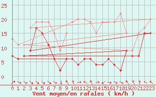 Courbe de la force du vent pour Monte Generoso