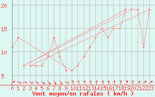 Courbe de la force du vent pour Monte S. Angelo