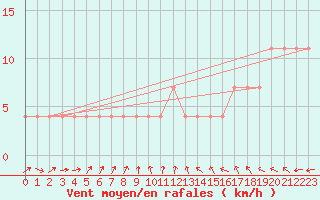 Courbe de la force du vent pour Mullingar