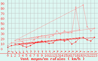 Courbe de la force du vent pour Lauchstaedt, Bad