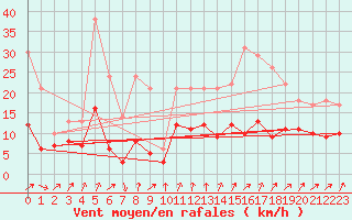 Courbe de la force du vent pour Belfort-Dorans (90)