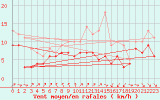 Courbe de la force du vent pour Metz-Nancy-Lorraine (57)