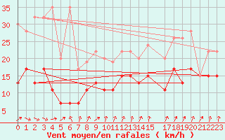 Courbe de la force du vent pour Villars-Tiercelin