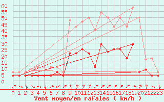 Courbe de la force du vent pour Calatayud