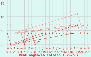 Courbe de la force du vent pour Calatayud