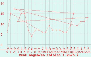 Courbe de la force du vent pour Aberdaron