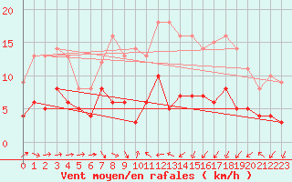Courbe de la force du vent pour Stuttgart / Schnarrenberg