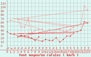 Courbe de la force du vent pour Moleson (Sw)