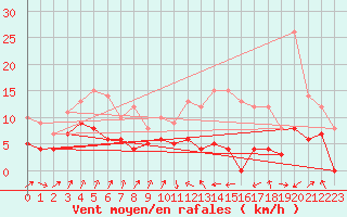 Courbe de la force du vent pour Colmar (68)