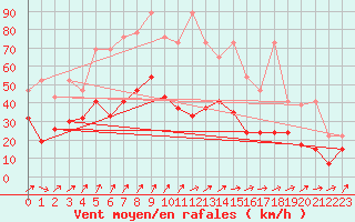 Courbe de la force du vent pour Moleson (Sw)