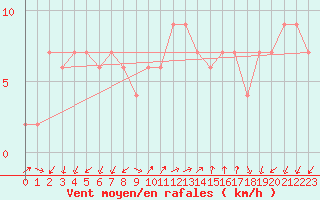 Courbe de la force du vent pour Lerida (Esp)