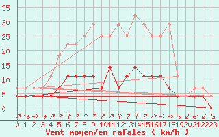 Courbe de la force du vent pour Gielas