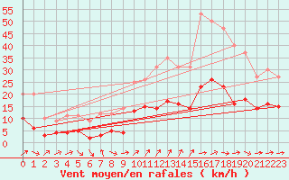 Courbe de la force du vent pour Agen (47)