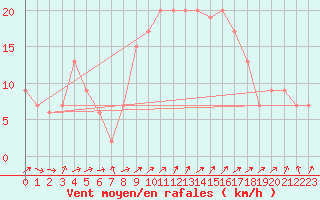 Courbe de la force du vent pour Castelln de la Plana, Almazora