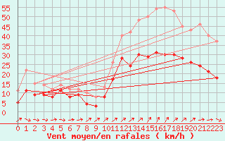 Courbe de la force du vent pour Quimper (29)