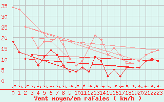 Courbe de la force du vent pour Agen (47)