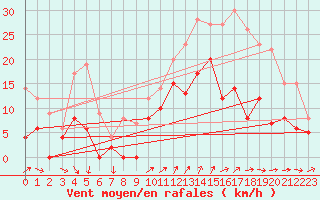 Courbe de la force du vent pour Cazaux (33)
