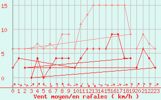 Courbe de la force du vent pour Thun