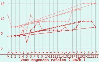 Courbe de la force du vent pour Oberriet / Kriessern