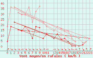 Courbe de la force du vent pour Llanes