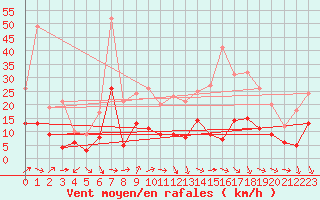 Courbe de la force du vent pour Muenchen-Stadt