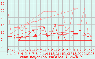 Courbe de la force du vent pour Shaffhausen