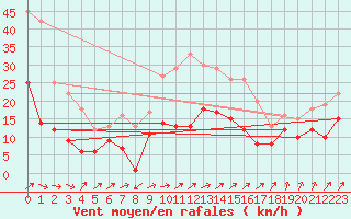 Courbe de la force du vent pour Memmingen