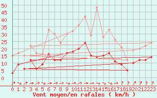 Courbe de la force du vent pour Wernigerode