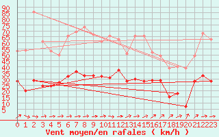 Courbe de la force du vent pour Andernach