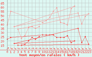 Courbe de la force du vent pour Bremervoerde