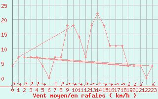 Courbe de la force du vent pour Dellach Im Drautal