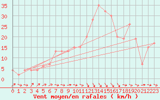 Courbe de la force du vent pour Badajoz / Talavera La Real