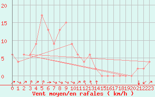 Courbe de la force du vent pour Sosan